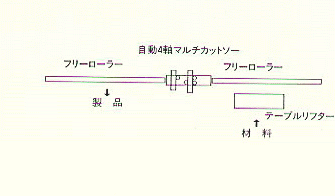 自動4軸アングルマルチカットソーシステム例 (1、標準ライン)