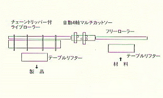 自動4軸アングルマルチカットソーシステム例 (2、半自動ライン)