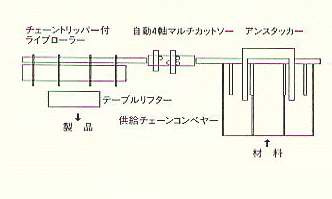 自動4軸アングルマルチカットソーシステム例 (3、自動投入装置付ライン)