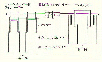自動4軸アングルマルチカットソーシステム例 (4、自動供給・積載ライン)